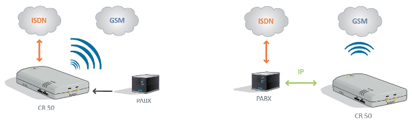 iQsim CR50 Router Usage