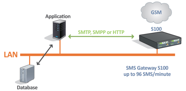 iQsim S100 Router Usage