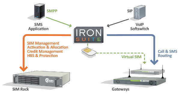 iQsim Iron Suite Mobile Termination