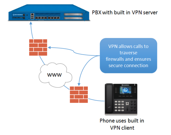 Sangoma VPN