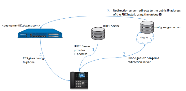 Sangoma Zero Touch Provisioning