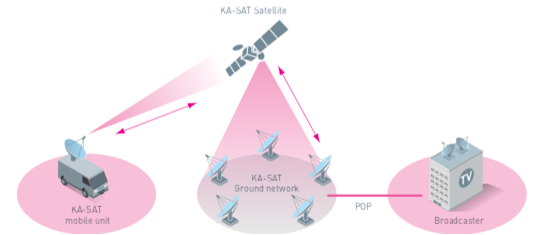 SNG - How It Works