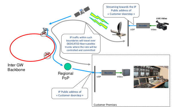 SNG IP Streaming