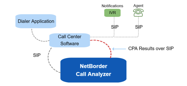 Netborder Call Analyzer