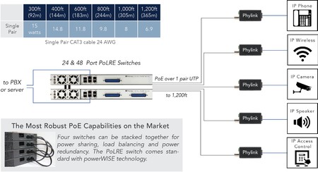 Phybridge Polre Switch Diagram