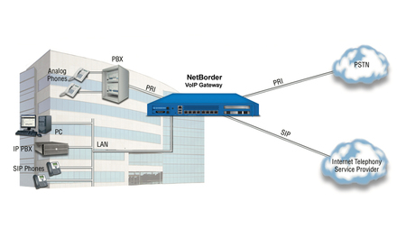 Migrate Voip Netborder Appliance