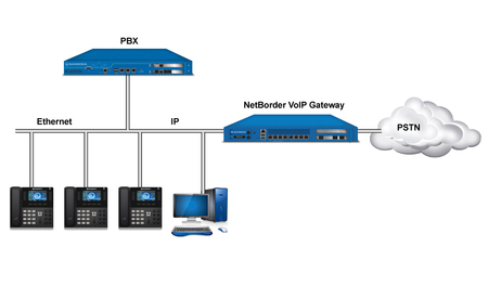 Pstn Trunking Call Center Netborder Appliance