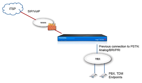 Sip Trunking