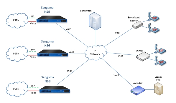 Sip To Interconnect