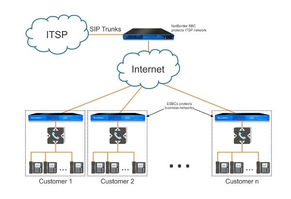 Sip Trunking For Carriers