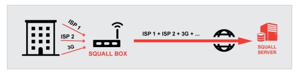 How Squall Box Aggregates Internet Speed