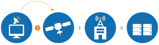 How Hughes Net Satellite Internet Works Step1