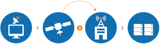 How Hughes Net Satellite Internet Works Step2