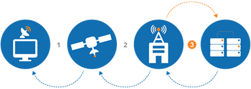 How Hughes Net Satellite Internet Works Step3