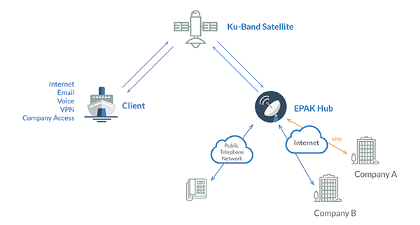 Maritime Satellite Internet Diagram