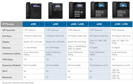Sangoma Phones Comparison