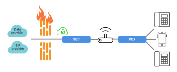 Sip Network With Sbc