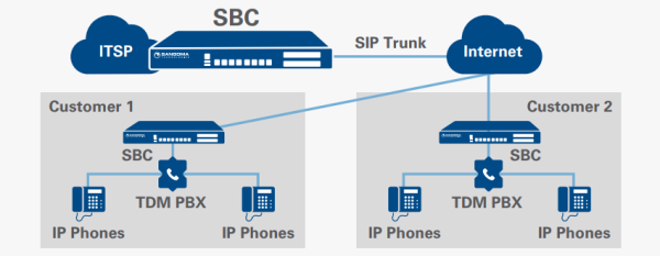 Sip Trunking With Netborder Carrier