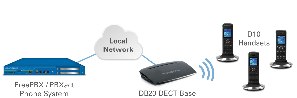 How Dc201 Dect Works