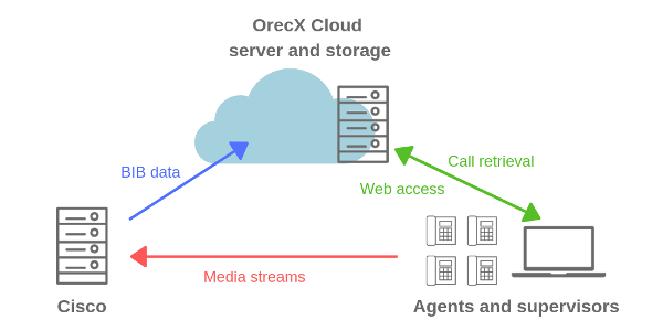 Cisco OrecX - in the cloud deployment