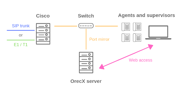 Cisco OrecX - on-premise deployment